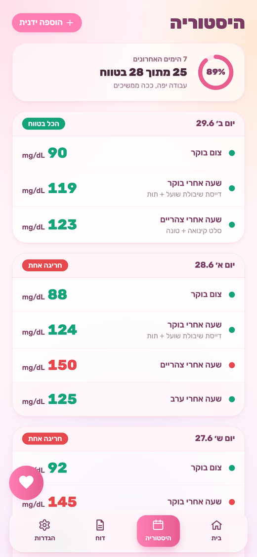 היסטוריית מדידות במתוקה עם אחוז בטווח