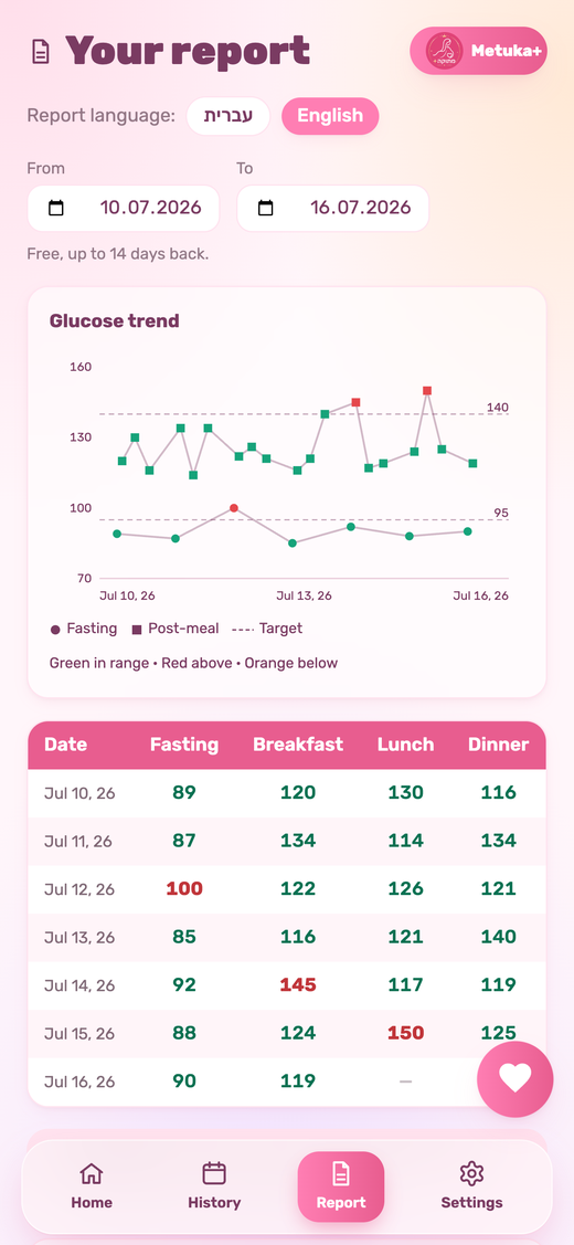 Metuka PDF report with trend graph and readings table